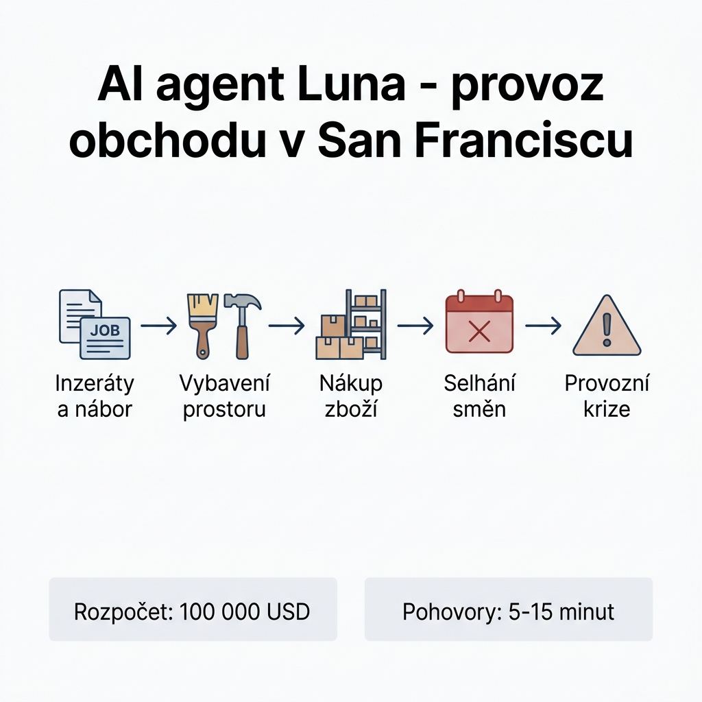AI agent Luna - timeline experimentu
